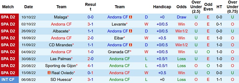 Nhận định, soi kèo Andorra vs Burgos, 21h15 ngày 12/10 - Ảnh 1