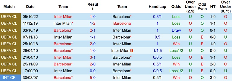 Nhận định, soi kèo Barcelona vs Inter Milan, 2h00 ngày 13/10 - Ảnh 3