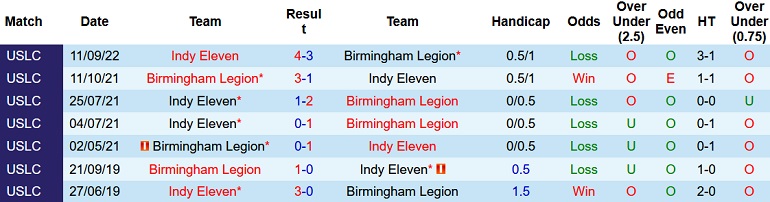 Nhận định, soi kèo Birmingham Legion vs Indy Eleven, 7h00 ngày 13/10 - Ảnh 3