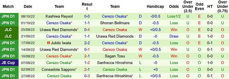 Nhận định, soi kèo FC Tokyo vs Cerezo Osaka, 17h00 ngày 12/10 - Ảnh 2