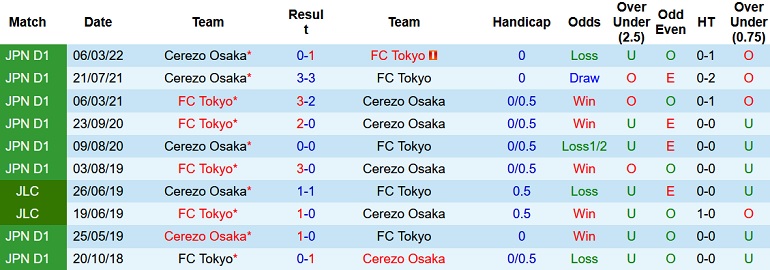 Nhận định, soi kèo FC Tokyo vs Cerezo Osaka, 17h00 ngày 12/10 - Ảnh 3