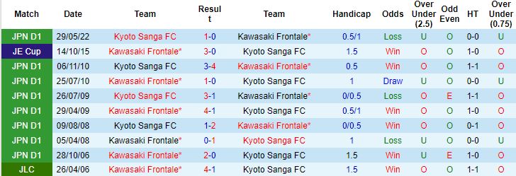 Nhận định, soi kèo Kawasaki Frontale vs Kyoto Sanga, 17h00 ngày 12/10 - Ảnh 2