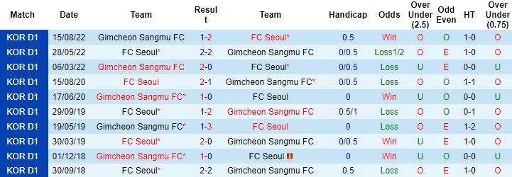 Nhận định, soi kèo Seoul vs Gimcheon Sangmu, 17h30 ngày 12/10 - Ảnh 2