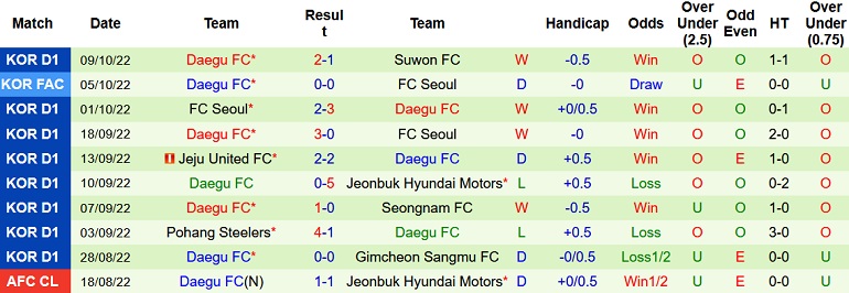 Nhận định, soi kèo Suwon Bluewings vs Daegu, 17h30 ngày 12/10 - Ảnh 2