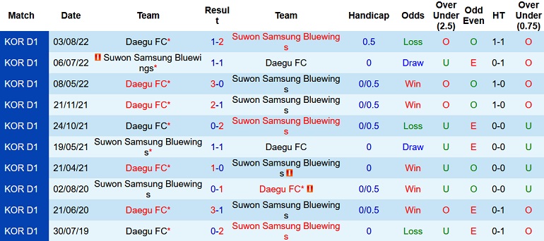 Nhận định, soi kèo Suwon Bluewings vs Daegu, 17h30 ngày 12/10 - Ảnh 3