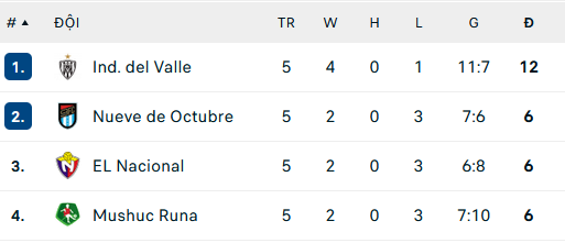 Nhận định, soi kèo 9 de Octubre vs El Nacional Quito, 07h00 ngày 15/10 - Ảnh 2