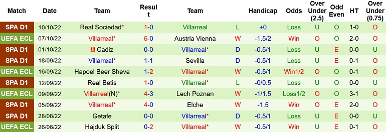 Nhận định, soi kèo Austria Vienna vs Villarreal, 23h45 ngày 13/10 - Ảnh 2