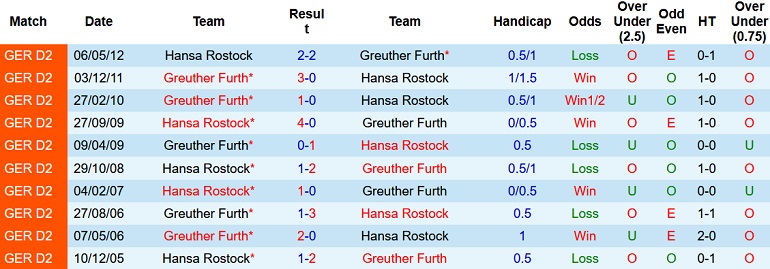 Nhận định, soi kèo Fürth vs Hansa Rostock, 23h30 ngày 14/10 - Ảnh 3