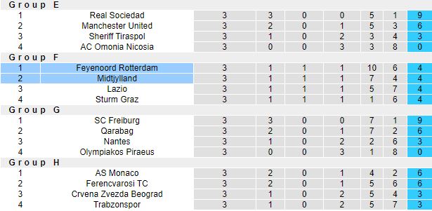 Nhận định, soi kèo Feyenoord vs Midtjylland, 23h45 ngày 13/10 - Ảnh 1