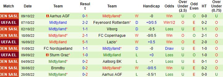 Nhận định, soi kèo Feyenoord vs Midtjylland, 23h45 ngày 13/10 - Ảnh 4