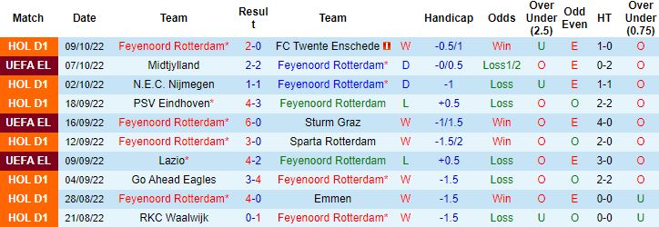 Nhận định, soi kèo Feyenoord vs Midtjylland, 23h45 ngày 13/10 - Ảnh 5