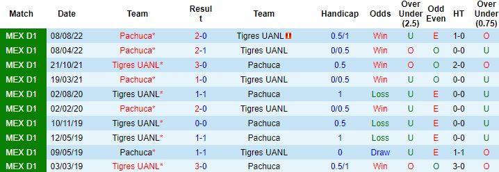Nhận định, soi kèo Tigres UANL vs Pachuca, 9h06 ngày 14/10 - Ảnh 2