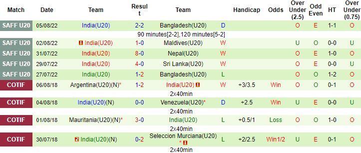 Nhận định, soi kèo U20 Iraq vs U20 Ấn Độ, 20h30 ngày 14/10 - Ảnh 2