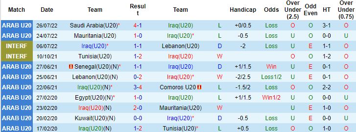 Nhận định, soi kèo U20 Iraq vs U20 Ấn Độ, 20h30 ngày 14/10 - Ảnh 3