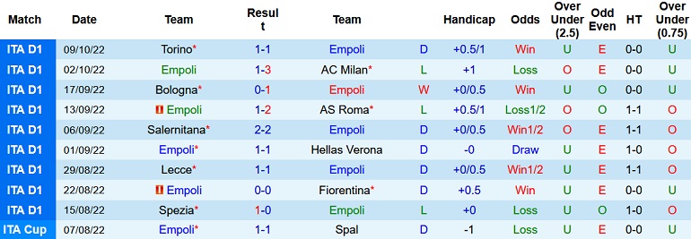 Nhận định, soi kèo Empoli vs Monza, 20h00 ngày 15/10 - Ảnh 1
