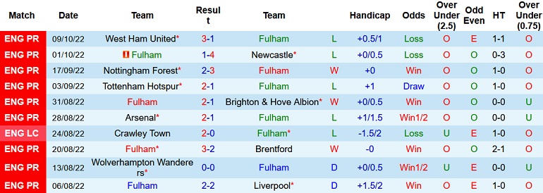 Nhận định, soi kèo Fulham vs Bournemouth, 21h00 ngày 15/10 - Ảnh 1