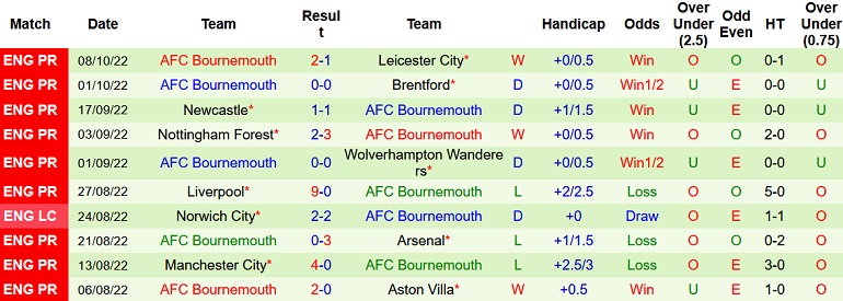 Nhận định, soi kèo Fulham vs Bournemouth, 21h00 ngày 15/10 - Ảnh 2