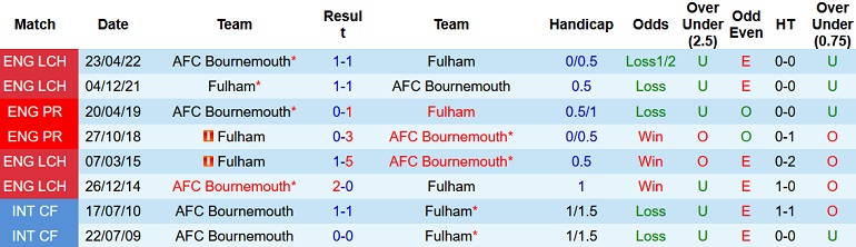 Nhận định, soi kèo Fulham vs Bournemouth, 21h00 ngày 15/10 - Ảnh 3