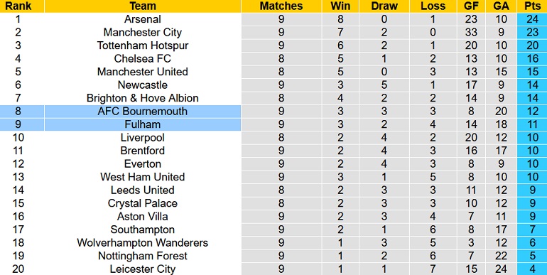 Nhận định, soi kèo Fulham vs Bournemouth, 21h00 ngày 15/10 - Ảnh 5