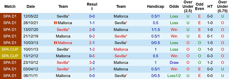 Nhận định, soi kèo Mallorca vs Sevilla, 23h30 ngày 15/10 - Ảnh 3