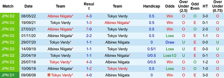 Nhận định, soi kèo Tokyo Verdy vs Albirex Niigata, 12h00 ngày 15/10 - Ảnh 3
