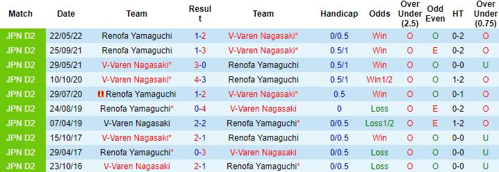 Nhận định, soi kèo V-Varen Nagasaki vs Renofa Yamaguchi, 12h00 ngày 15/10 - Ảnh 2