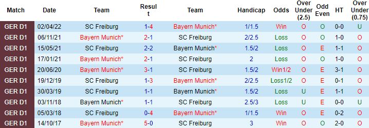 Nhận định, soi kèo Bayern Munich vs Freiburg, 0h30 ngày 17/10 - Ảnh 5