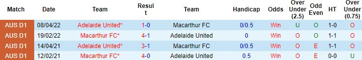 Nhận định, soi kèo Macarthur vs Adelaide United, 11h00 ngày 16/10 - Ảnh 2