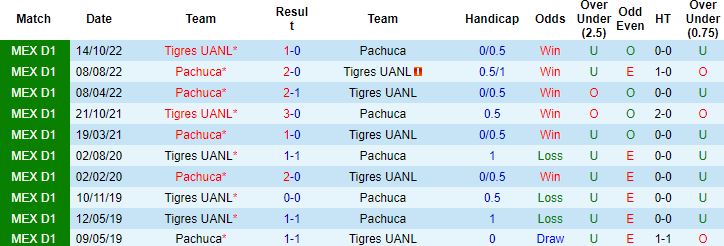 Nhận định, soi kèo Pachuca vs Tigres UANL, 9h06 ngày 17/10 - Ảnh 2