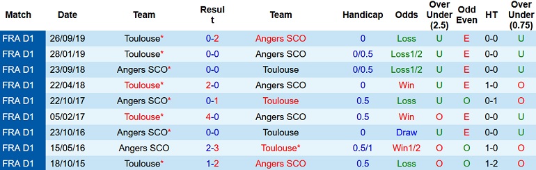 Nhận định, soi kèo Toulouse vs Angers, 18h00 ngày 16/10 - Ảnh 3
