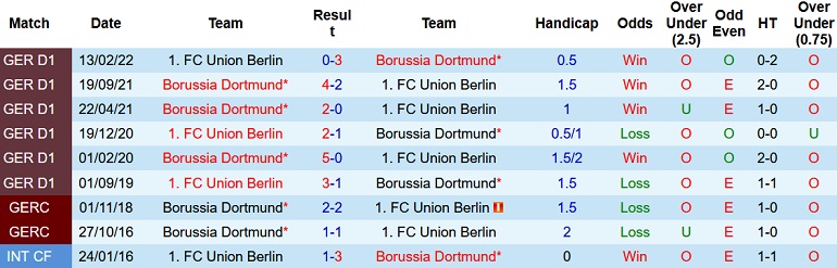 Nhận định, soi kèo Union Berlin vs Dortmund, 22h30 ngày 16/10 - Ảnh 3
