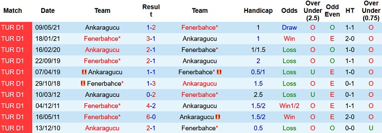 Nhận định, soi kèo Ankaragücü vs Fenerbahçe, 0h00 ngày 18/10 - Ảnh 3