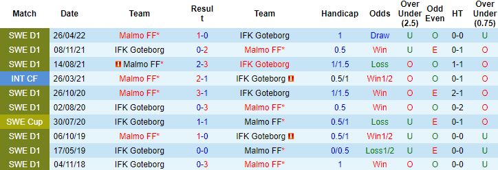 Nhận định, soi kèo Goteborg vs Malmo, 0h10 ngày 18/10 - Ảnh 2