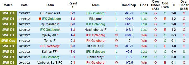 Nhận định, soi kèo Goteborg vs Malmo, 0h10 ngày 18/10 - Ảnh 4