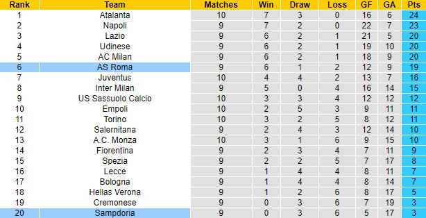 Nhận định, soi kèo Sampdoria vs AS Roma, 23h30 ngày 17/10 - Ảnh 1
