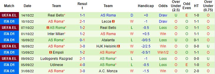 Nhận định, soi kèo Sampdoria vs AS Roma, 23h30 ngày 17/10 - Ảnh 5