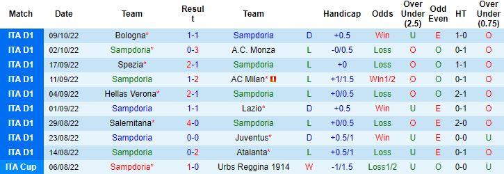 Nhận định, soi kèo Sampdoria vs AS Roma, 23h30 ngày 17/10 - Ảnh 6