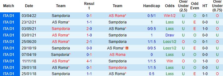 Soi kèo hiệp 1 Sampdoria vs AS Roma, 23h30 ngày 17/10 - Ảnh 4