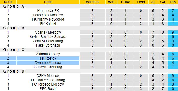 Nhận định, soi kèo Dynamo Moscow vs Rostov, 0h30 ngày 19/10 - Ảnh 1