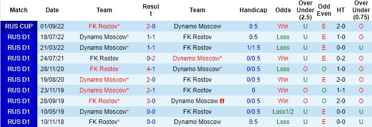 Nhận định, soi kèo Dynamo Moscow vs Rostov, 0h30 ngày 19/10 - Ảnh 2