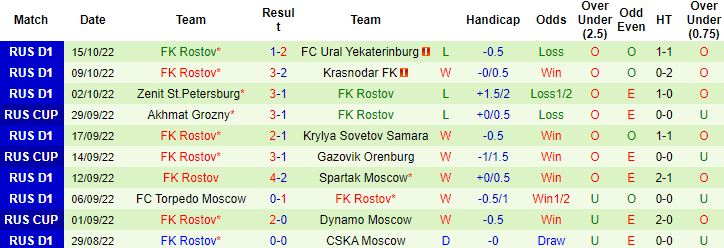 Nhận định, soi kèo Dynamo Moscow vs Rostov, 0h30 ngày 19/10 - Ảnh 3