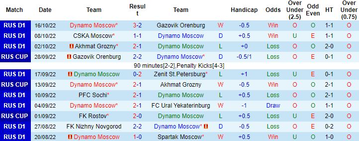 Nhận định, soi kèo Dynamo Moscow vs Rostov, 0h30 ngày 19/10 - Ảnh 4
