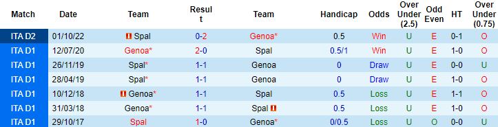 Nhận định, soi kèo Genoa vs SPAL, 23h00 ngày 18/10 - Ảnh 2