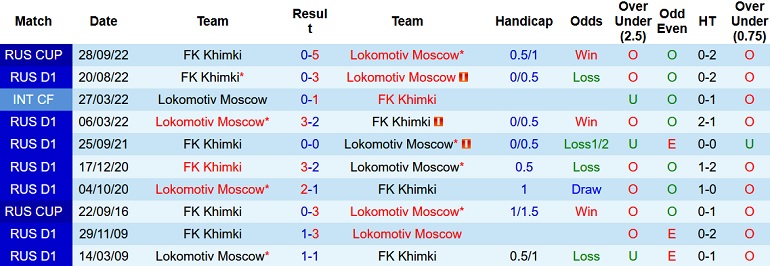 Nhận định, soi kèo Lokomotiv vs Khimki, 22h00 ngày 18/10 - Ảnh 3