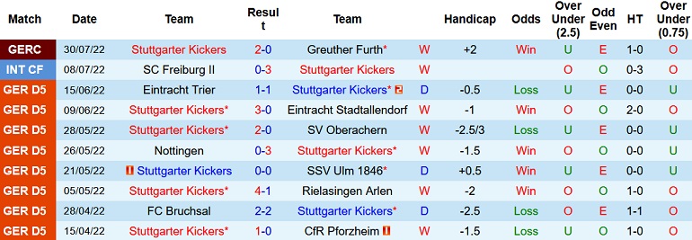 Nhận định, soi kèo Stuttg Kickers vs Frankfurt, 23h00 ngày 18/10 - Ảnh 1