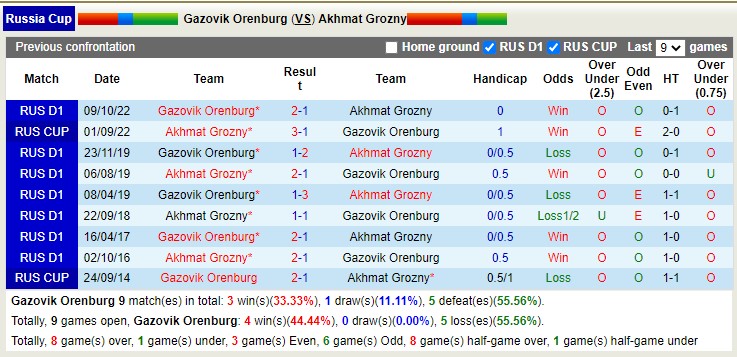 Soi kèo bóng đá Nga hôm nay 19/10: Orenburg vs Akhmat Groznyi - Ảnh 3
