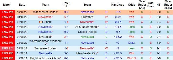 Nhận định, soi kèo Newcastle vs Everton, 1h30 ngày 20/10 - Ảnh 5