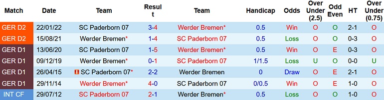 Nhận định, soi kèo Paderborn vs Bremen, 23h00 ngày 19/10 - Ảnh 3
