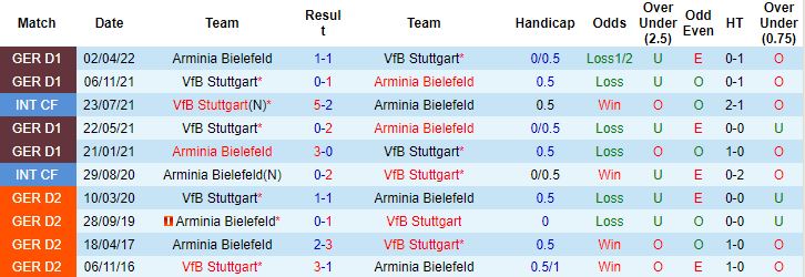 Nhận định, soi kèo Stuttgart vs Arminia Bielefeld, 1h45 ngày 20/10 - Ảnh 2