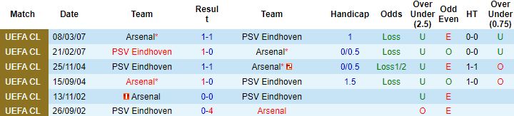 Nhận định, soi kèo Arsenal vs PSV Eindhoven, 0h00 ngày 21/10 - Ảnh 3